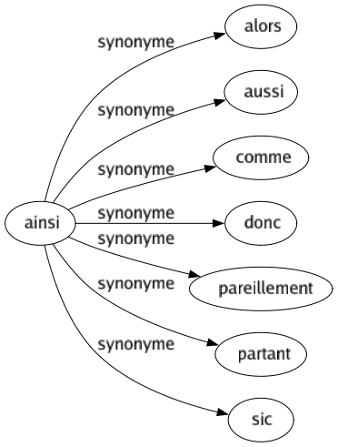 Synonyme de Ainsi : Alors Aussi Comme Donc Pareillement Partant Sic 