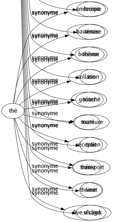 Synonyme de Air : Affectation Alluré Âme Apparence Aria Ariette Aspect Atmosphère Attitude Azur Bille Binette Bise Bouffée Bouille Brisé Caractère Cavatine Chanson Chant Ciel Climat Comportement Composition Contenance Couplet Dégainé Dehors Démarché Embarras Emphase Espacé Éther Expression Extérieur Façade Faciès Façon Faux-semblant Figuré Formé Front Genre Grâce Gueule Hymne Impression Influencé Look Maintien Maniéré Masqué Mélodie Milieu Miné Oxygéné Physionomie Port Prestance Refrain Représentation Ressemblance Simulacre Singerie Soufflé Température Temps Ténue Thème Ton Touché Tournure Trait Transport Vent Visage 