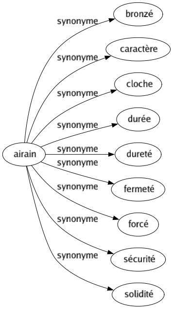 Synonyme de Airain : Bronzé Caractère Cloche Durée Dureté Fermeté Forcé Sécurité Solidité 
