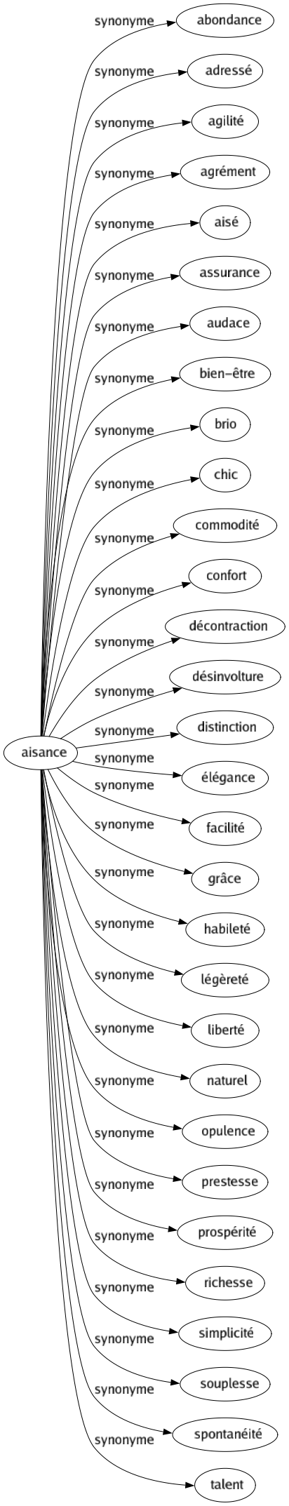 Synonyme de Aisance : Abondance Adressé Agilité Agrément Aisé Assurance Audace Bien-être Brio Chic Commodité Confort Décontraction Désinvolture Distinction Élégance Facilité Grâce Habileté Légèreté Liberté Naturel Opulence Prestesse Prospérité Richesse Simplicité Souplesse Spontanéité Talent 