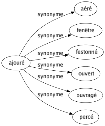 Synonyme de Ajouré : Aéré Fenêtre Festonné Ouvert Ouvragé Percé 