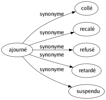 Synonyme de Ajourné : Collé Recalé Refusé Retardé Suspendu 