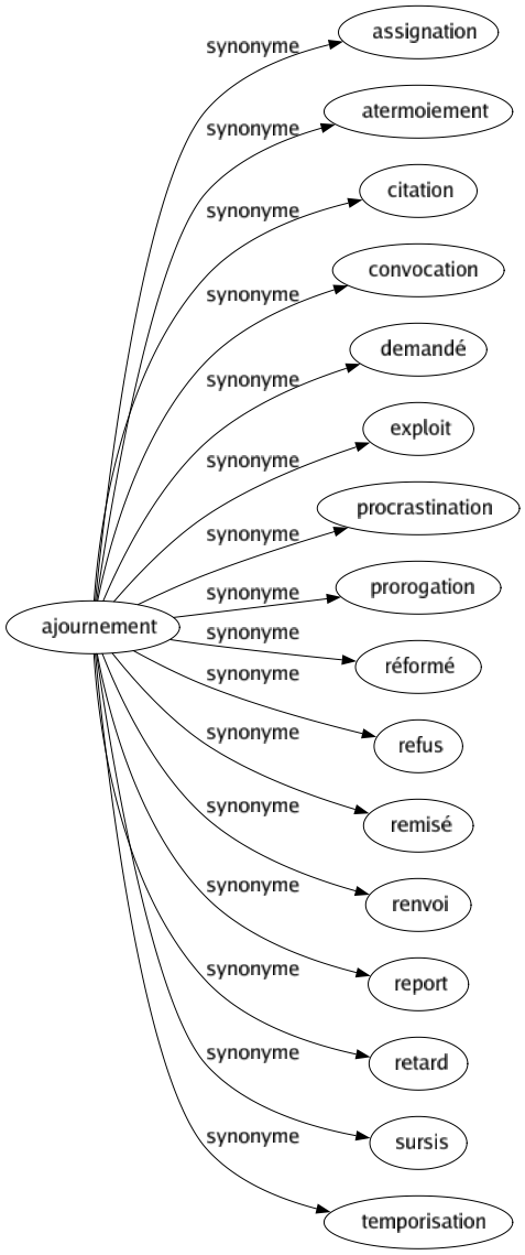 Synonyme de Ajournement : Assignation Atermoiement Citation Convocation Demandé Exploit Procrastination Prorogation Réformé Refus Remisé Renvoi Report Retard Sursis Temporisation 