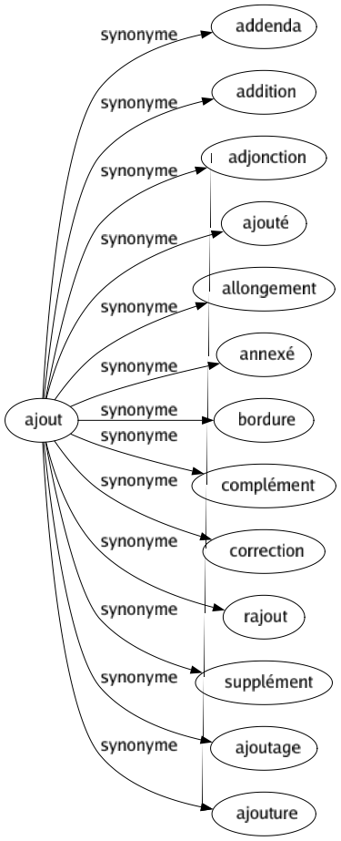 Synonyme de Ajout : Addenda Addition Adjonction Ajouté Allongement Annexé Bordure Complément Correction Rajout Supplément Ajoutage Ajouture 