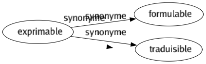 Synonyme de Ajouter : Abouter Accentuer Accoler Accroître Additionner Adjoindre Aggraver Agrandir Allonger Améliorer Amplifier Annexer Apporter Assaisonner Augmenter Compléter Corriger Couper Dire Embellir Enchérir Enrichir Étendre Exagérer Greffer Grossir Insérer Intensifier Intercaler Interpoler Joindre Juxtaposer Orner Parfaire Pimenter Rajouter Rallonger Rapporter Redoubler Renchérir Renforcer Suppléer Surcharger Surenchérir Unir Verser Imager En remettre 
