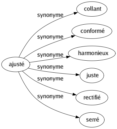 Synonyme de Ajusté : Collant Conformé Harmonieux Juste Rectifié Serré 