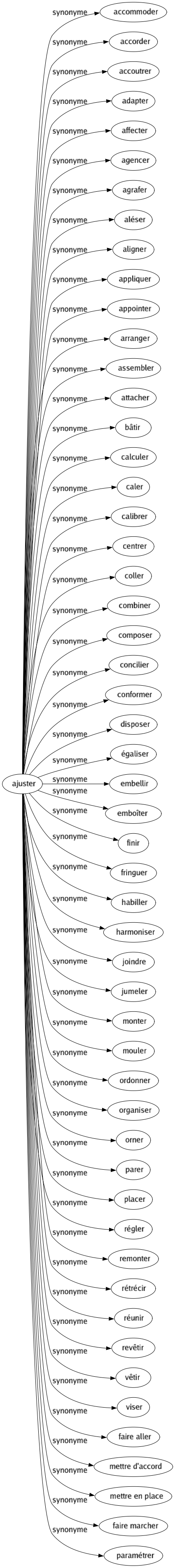 Synonyme de Ajuster : Accommoder Accorder Accoutrer Adapter Affecter Agencer Agrafer Aléser Aligner Appliquer Appointer Arranger Assembler Attacher Bâtir Calculer Caler Calibrer Centrer Coller Combiner Composer Concilier Conformer Disposer Égaliser Embellir Emboîter Finir Fringuer Habiller Harmoniser Joindre Jumeler Monter Mouler Ordonner Organiser Orner Parer Placer Régler Remonter Rétrécir Réunir Revêtir Vêtir Viser Faire aller Mettre d'accord Mettre en place Faire marcher Paramétrer 
