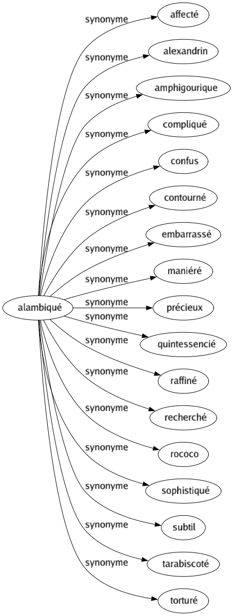 Synonyme de Alambiqué : Affecté Alexandrin Amphigourique Compliqué Confus Contourné Embarrassé Maniéré Précieux Quintessencié Raffiné Recherché Rococo Sophistiqué Subtil Tarabiscoté Torturé 