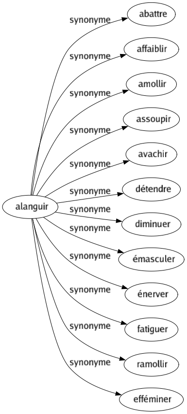 Synonyme de Alanguir : Abattre Affaiblir Amollir Assoupir Avachir Détendre Diminuer Émasculer Énerver Fatiguer Ramollir Efféminer 