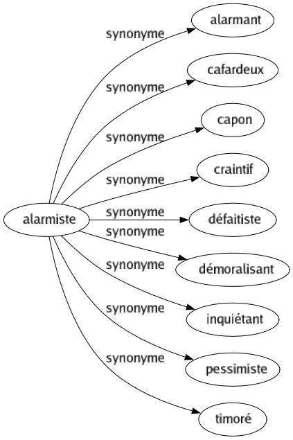 Synonyme de Alarmiste : Alarmant Cafardeux Capon Craintif Défaitiste Démoralisant Inquiétant Pessimiste Timoré 