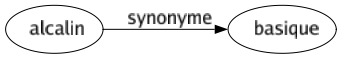 Synonyme de Alcalin : Basique 