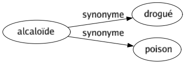 Synonyme de Alcaloïde : Drogué Poison 