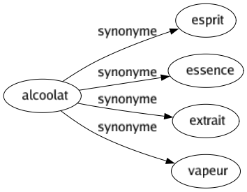 Synonyme de Alcoolat : Esprit Essence Extrait Vapeur 