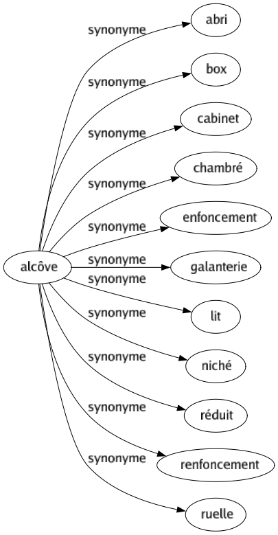 Synonyme de Alcôve : Abri Box Cabinet Chambré Enfoncement Galanterie Lit Niché Réduit Renfoncement Ruelle 