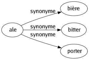 Synonyme de Ale : Bière Bitter Porter 