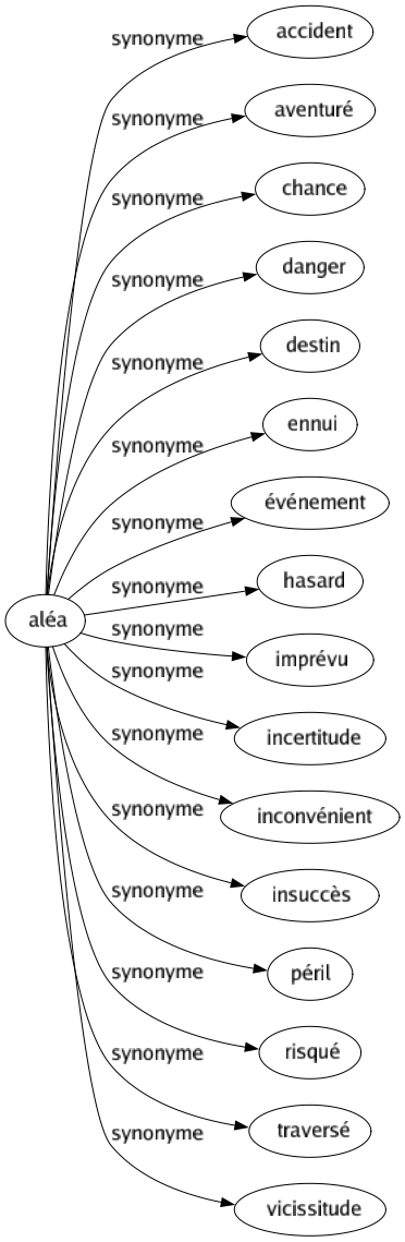 Synonyme de Aléa : Accident Aventuré Chance Danger Destin Ennui Événement Hasard Imprévu Incertitude Inconvénient Insuccès Péril Risqué Traversé Vicissitude 