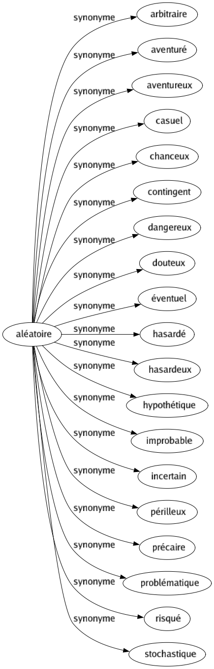 Synonyme de Aléatoire : Arbitraire Aventuré Aventureux Casuel Chanceux Contingent Dangereux Douteux Éventuel Hasardé Hasardeux Hypothétique Improbable Incertain Périlleux Précaire Problématique Risqué Stochastique 