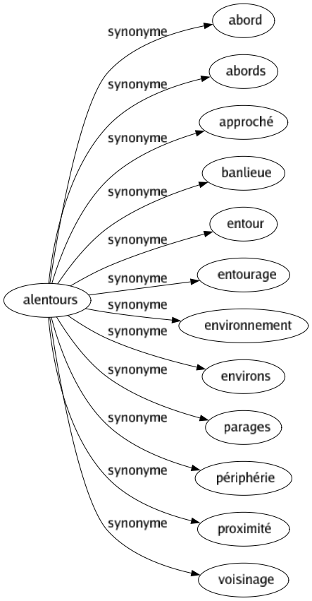 Synonyme de Alentours : Abord Abords Approché Banlieue Entour Entourage Environnement Environs Parages Périphérie Proximité Voisinage 