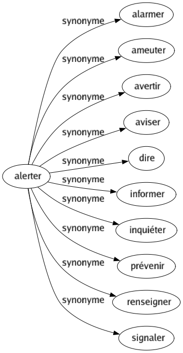 Synonyme de Alerter : Alarmer Ameuter Avertir Aviser Dire Informer Inquiéter Prévenir Renseigner Signaler 