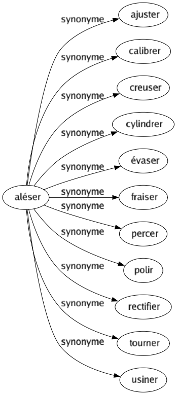 Synonyme de Aléser : Ajuster Calibrer Creuser Cylindrer Évaser Fraiser Percer Polir Rectifier Tourner Usiner 