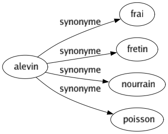 Synonyme de Alevin : Frai Fretin Nourrain Poisson 