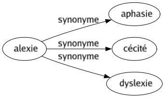 Synonyme de Alexie : Aphasie Cécité Dyslexie 