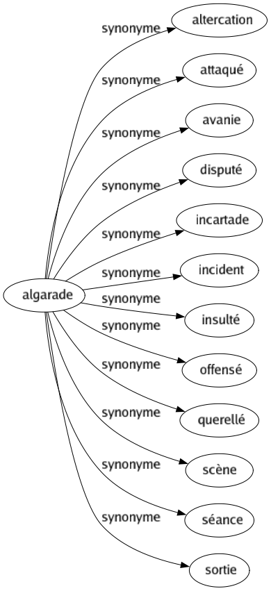 Synonyme de Algarade : Altercation Attaqué Avanie Disputé Incartade Incident Insulté Offensé Querellé Scène Séance Sortie 