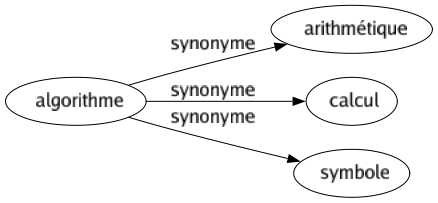 Synonyme de Algorithme : Arithmétique Calcul Symbole 