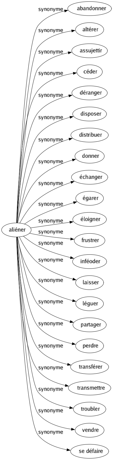 Synonyme de Aliéner : Abandonner Altérer Assujettir Céder Déranger Disposer Distribuer Donner Échanger Égarer Éloigner Frustrer Inféoder Laisser Léguer Partager Perdre Transférer Transmettre Troubler Vendre Se défaire 