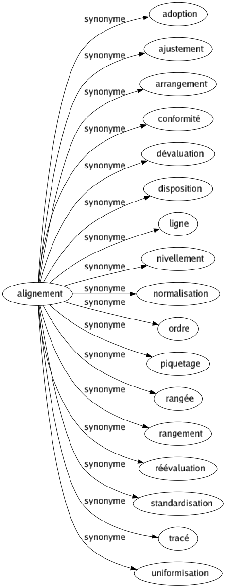 Synonyme de Alignement : Adoption Ajustement Arrangement Conformité Dévaluation Disposition Ligne Nivellement Normalisation Ordre Piquetage Rangée Rangement Réévaluation Standardisation Tracé Uniformisation 