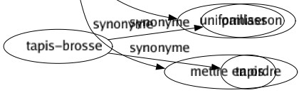 Synonyme de Aligner : Accorder Adosser Affronter Ajuster Arranger Avancer Caser Commencer Débourser Disposer Donner Dresser Fournir Niveler Normaliser Payer Piqueter Présenter Ranger Régler Standardiser Tracer Uniformiser Mettre en ordre 