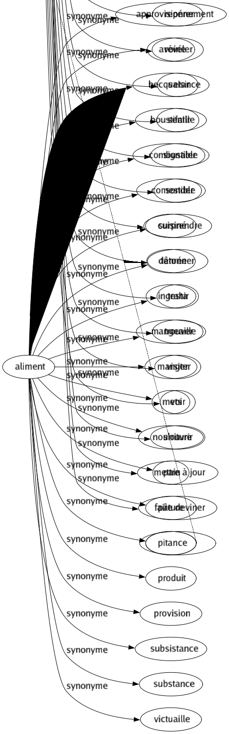 Synonyme de Aliment : Approvisionnement Avoine Becquetance Boustifaille Combustible Comestible Cuisiné Denrée Ingesta Mangeaille Manger Mets Nourriture Pain Pâture Pitance Produit Provision Subsistance Substance Victuaille 