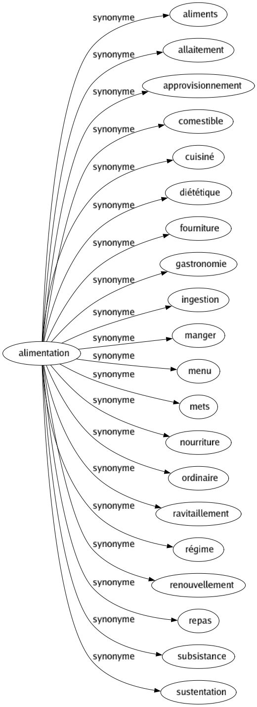 Synonyme de Alimentation : Aliments Allaitement Approvisionnement Comestible Cuisiné Diététique Fourniture Gastronomie Ingestion Manger Menu Mets Nourriture Ordinaire Ravitaillement Régime Renouvellement Repas Subsistance Sustentation 
