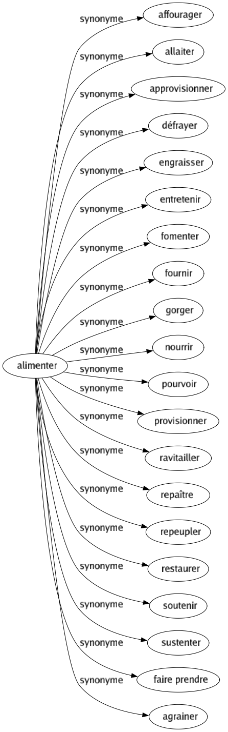 Synonyme de Alimenter : Affourager Allaiter Approvisionner Défrayer Engraisser Entretenir Fomenter Fournir Gorger Nourrir Pourvoir Provisionner Ravitailler Repaître Repeupler Restaurer Soutenir Sustenter Faire prendre Agrainer 
