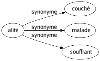 Synonyme de Alité : Couché Malade Souffrant 