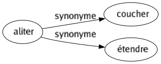 Synonyme de Aliter : Coucher Étendre 