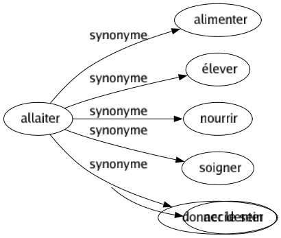 Synonyme de Allaiter : Alimenter Élever Nourrir Soigner Donner le sein 