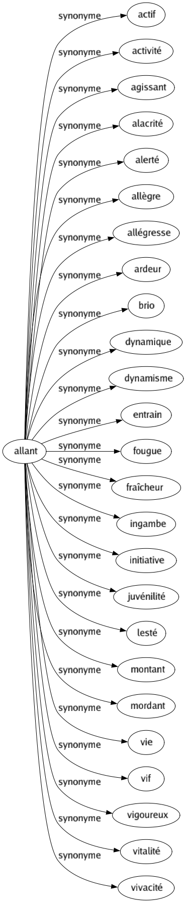Synonyme de Allant : Actif Activité Agissant Alacrité Alerté Allègre Allégresse Ardeur Brio Dynamique Dynamisme Entrain Fougue Fraîcheur Ingambe Initiative Juvénilité Lesté Montant Mordant Vie Vif Vigoureux Vitalité Vivacité 