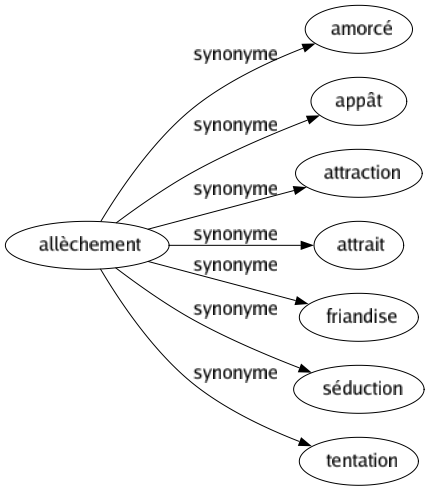 Synonyme de Allèchement : Amorcé Appât Attraction Attrait Friandise Séduction Tentation 