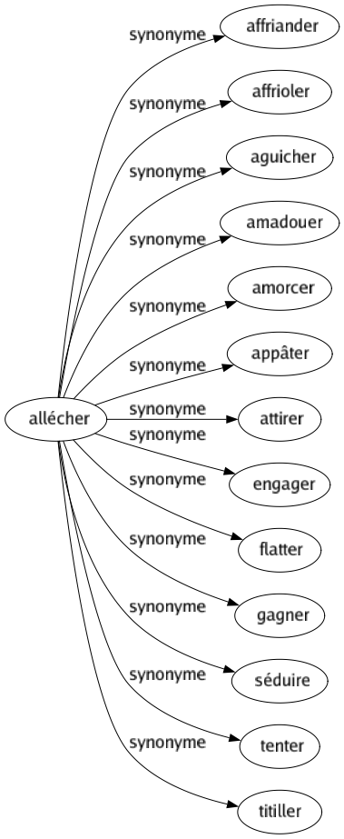 Synonyme de Allécher : Affriander Affrioler Aguicher Amadouer Amorcer Appâter Attirer Engager Flatter Gagner Séduire Tenter Titiller 