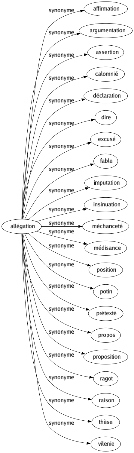 Synonyme de Allégation : Affirmation Argumentation Assertion Calomnié Déclaration Dire Excusé Fable Imputation Insinuation Méchanceté Médisance Position Potin Prétexté Propos Proposition Ragot Raison Thèse Vilenie 