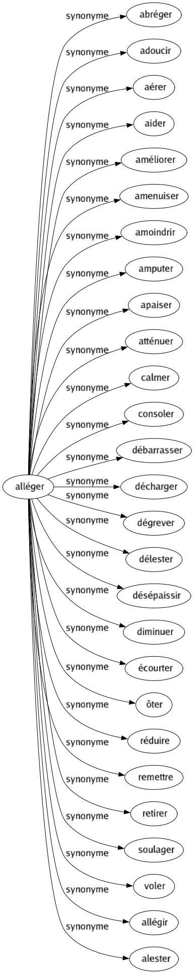 Synonyme de Alléger : Abréger Adoucir Aérer Aider Améliorer Amenuiser Amoindrir Amputer Apaiser Atténuer Calmer Consoler Débarrasser Décharger Dégrever Délester Désépaissir Diminuer Écourter Ôter Réduire Remettre Retirer Soulager Voler Allégir Alester 