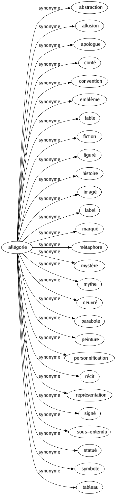 Synonyme de Allégorie : Abstraction Allusion Apologue Conté Convention Emblème Fable Fiction Figuré Histoire Imagé Label Marqué Métaphore Mystère Mythe Oeuvré Parabole Peinture Personnification Récit Représentation Signé Sous-entendu Statué Symbole Tableau 