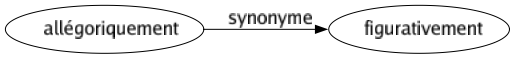 Synonyme de Allégoriquement : Figurativement 