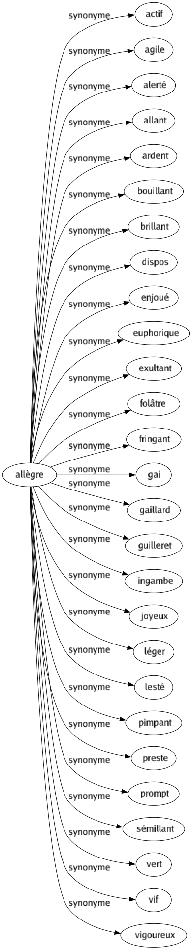 Synonyme de Allègre : Actif Agile Alerté Allant Ardent Bouillant Brillant Dispos Enjoué Euphorique Exultant Folâtre Fringant Gai Gaillard Guilleret Ingambe Joyeux Léger Lesté Pimpant Preste Prompt Sémillant Vert Vif Vigoureux 