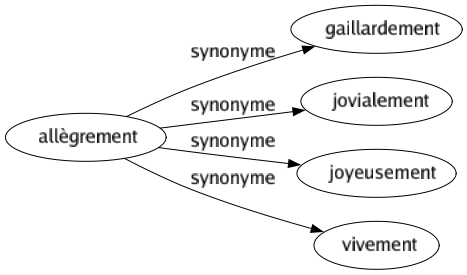 Synonyme de Allègrement : Gaillardement Jovialement Joyeusement Vivement 