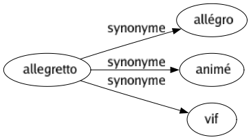 Synonyme de Allegretto : Allégro Animé Vif 