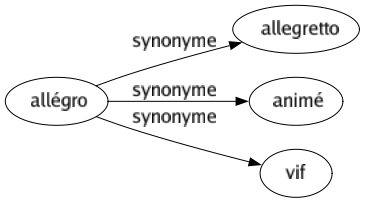 Synonyme de Allégro : Allegretto Animé Vif 