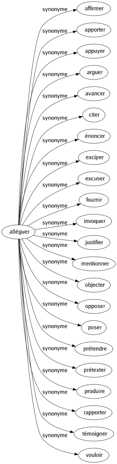 Synonyme de Alléguer : Affirmer Apporter Appuyer Arguer Avancer Citer Énoncer Exciper Excuser Fournir Invoquer Justifier Mentionner Objecter Opposer Poser Prétendre Prétexter Produire Rapporter Témoigner Vouloir 