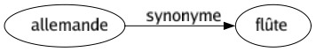 Synonyme de Allemande : Flûte 
